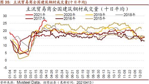 【招商策略】行業景氣觀察0414——3月出口結構分化，新能源車產銷繼續高增
