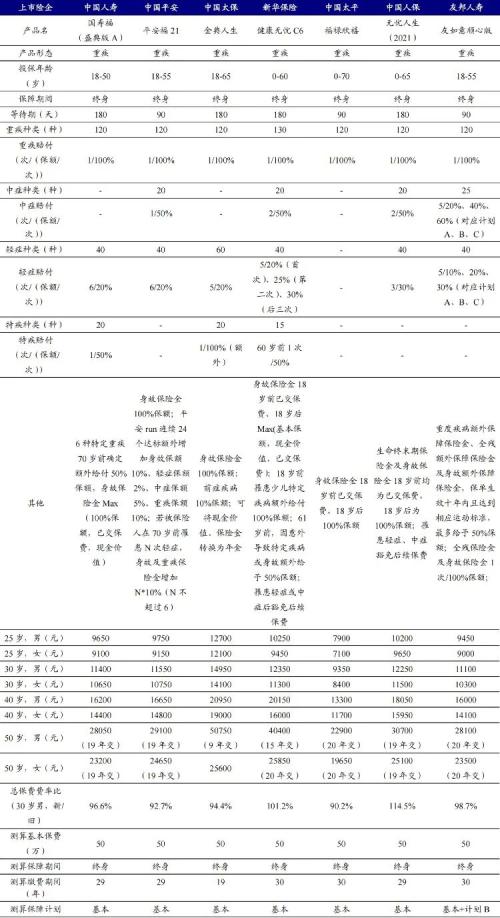 重疾新規之下，哪家險企產品性價比更高？丨開源證券非銀金融