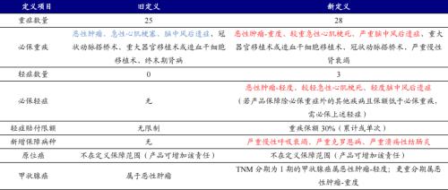 重疾新規之下，哪家險企產品性價比更高？丨開源證券非銀金融