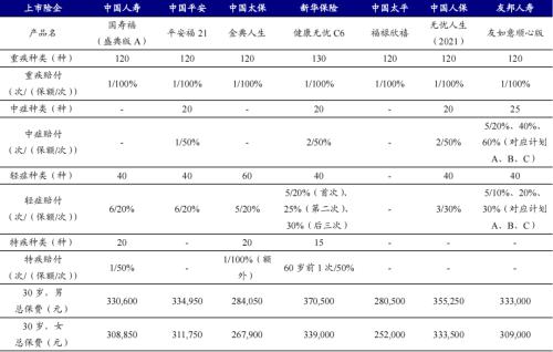 重疾新規之下，哪家險企產品性價比更高？丨開源證券非銀金融